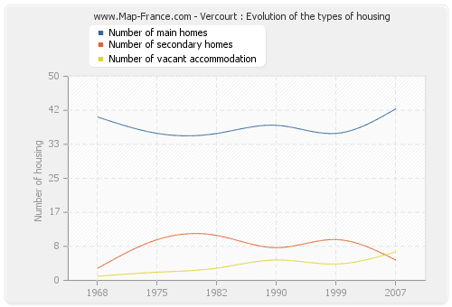 Vercourt : Evolution of the types of housing