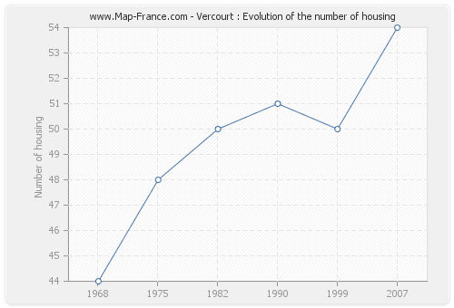 Vercourt : Evolution of the number of housing