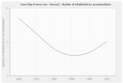 Vercourt : Number of inhabitants by accommodation