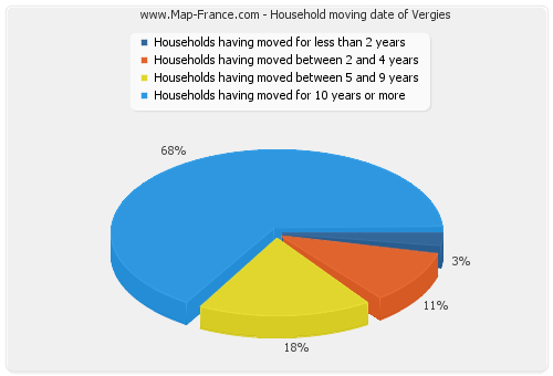 Household moving date of Vergies