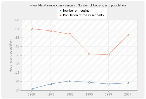 Vergies : Number of housing and population