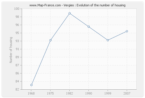 Vergies : Evolution of the number of housing