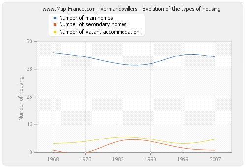 Vermandovillers : Evolution of the types of housing