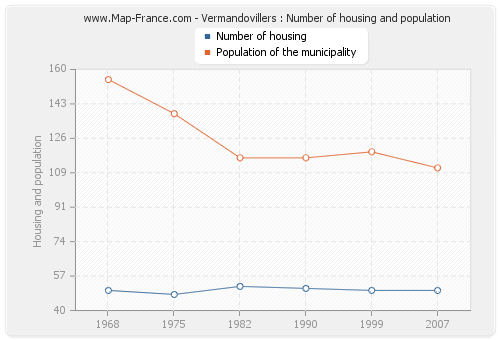 Vermandovillers : Number of housing and population