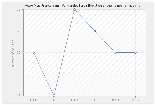 Vermandovillers : Evolution of the number of housing