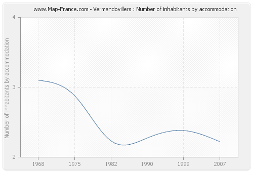 Vermandovillers : Number of inhabitants by accommodation