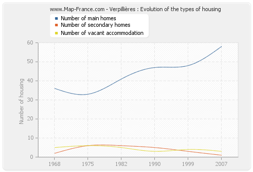 Verpillières : Evolution of the types of housing