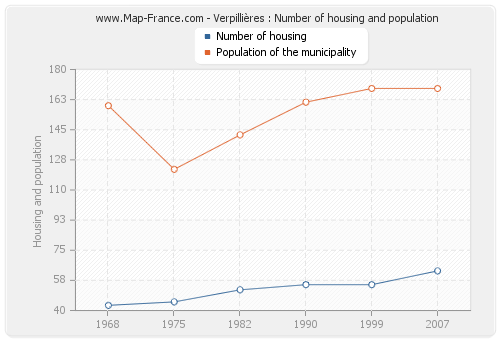 Verpillières : Number of housing and population