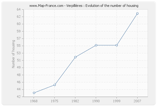 Verpillières : Evolution of the number of housing