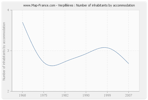 Verpillières : Number of inhabitants by accommodation