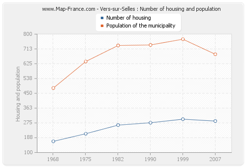 Vers-sur-Selles : Number of housing and population