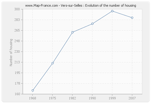 Vers-sur-Selles : Evolution of the number of housing