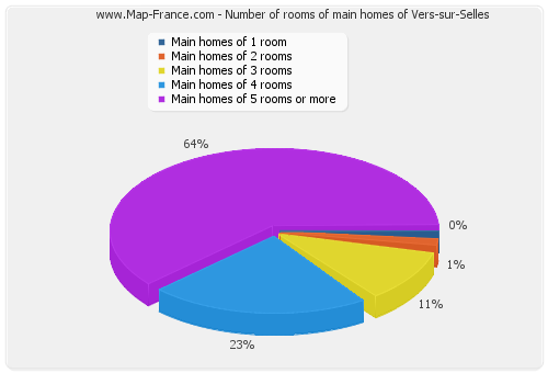 Number of rooms of main homes of Vers-sur-Selles