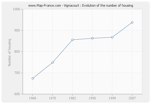Vignacourt : Evolution of the number of housing