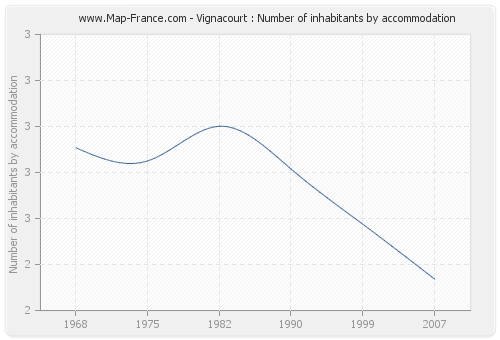 Vignacourt : Number of inhabitants by accommodation