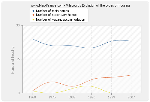 Villecourt : Evolution of the types of housing