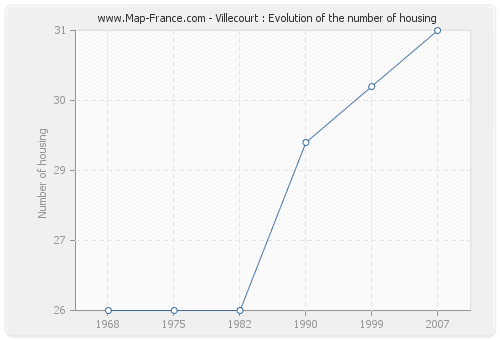 Villecourt : Evolution of the number of housing