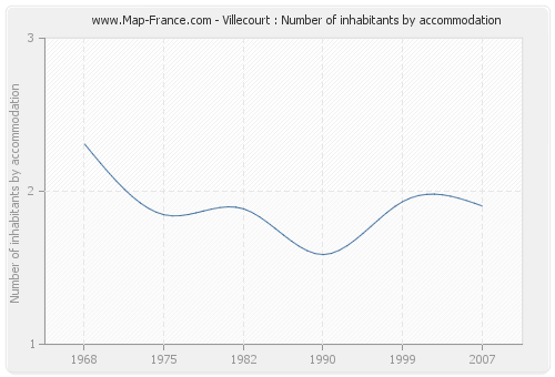 Villecourt : Number of inhabitants by accommodation