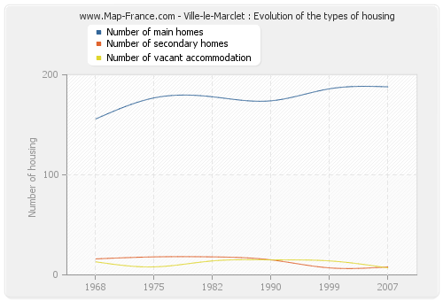 Ville-le-Marclet : Evolution of the types of housing