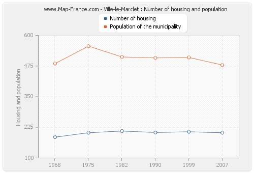 Ville-le-Marclet : Number of housing and population