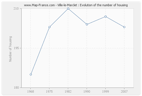 Ville-le-Marclet : Evolution of the number of housing