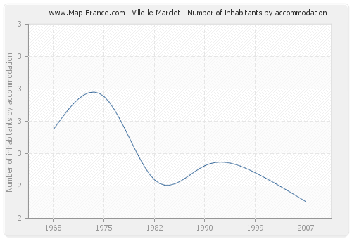 Ville-le-Marclet : Number of inhabitants by accommodation