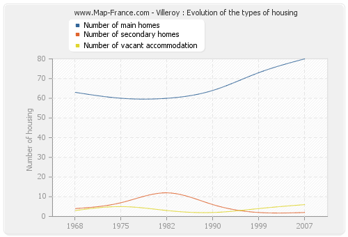 Villeroy : Evolution of the types of housing