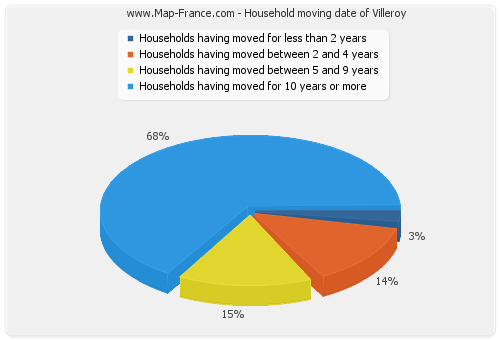 Household moving date of Villeroy