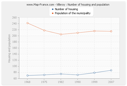 Villeroy : Number of housing and population