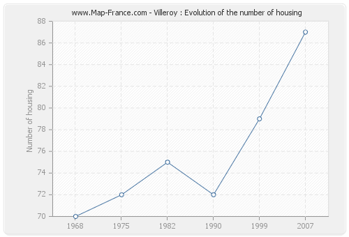 Villeroy : Evolution of the number of housing