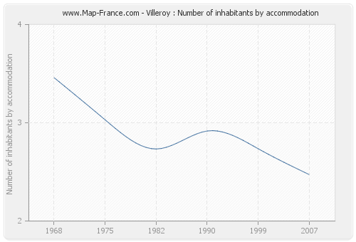 Villeroy : Number of inhabitants by accommodation