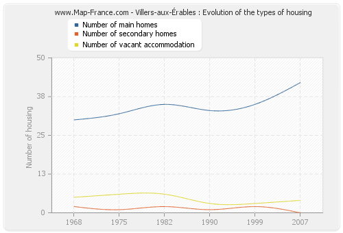 Villers-aux-Érables : Evolution of the types of housing