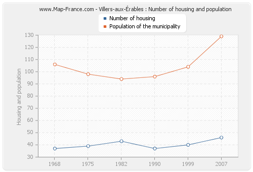 Villers-aux-Érables : Number of housing and population