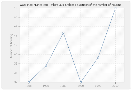 Villers-aux-Érables : Evolution of the number of housing