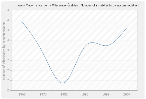 Villers-aux-Érables : Number of inhabitants by accommodation