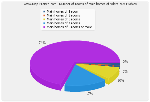 Number of rooms of main homes of Villers-aux-Érables