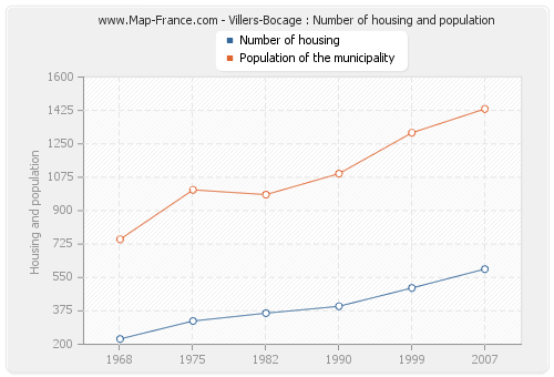 Villers-Bocage : Number of housing and population