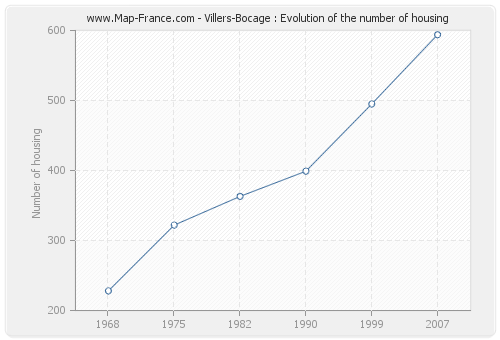 Villers-Bocage : Evolution of the number of housing