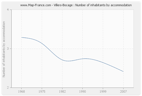 Villers-Bocage : Number of inhabitants by accommodation