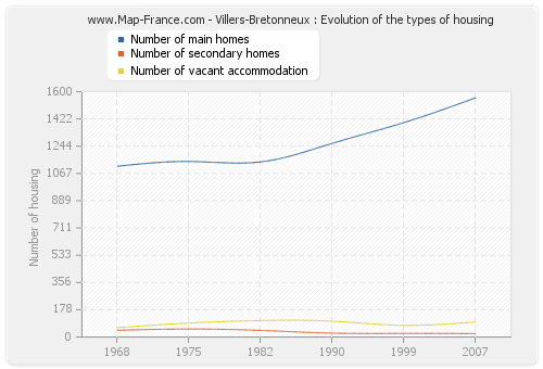 Villers-Bretonneux : Evolution of the types of housing