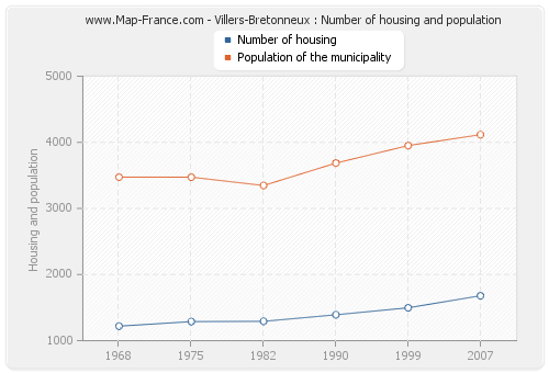 Villers-Bretonneux : Number of housing and population