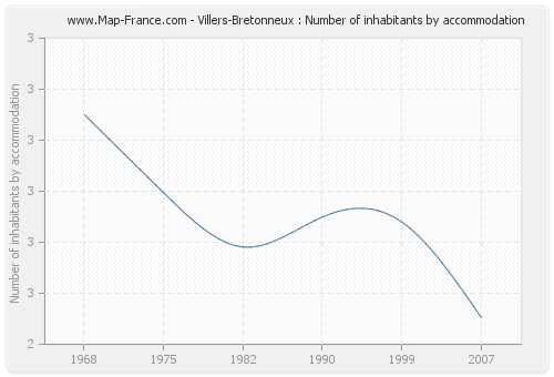 Villers-Bretonneux : Number of inhabitants by accommodation