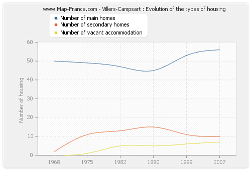 Villers-Campsart : Evolution of the types of housing