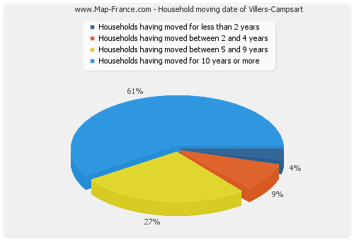 Household moving date of Villers-Campsart