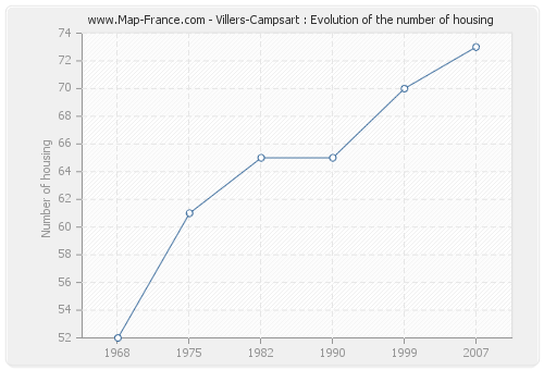Villers-Campsart : Evolution of the number of housing