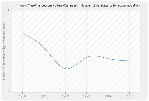 Villers-Campsart : Number of inhabitants by accommodation