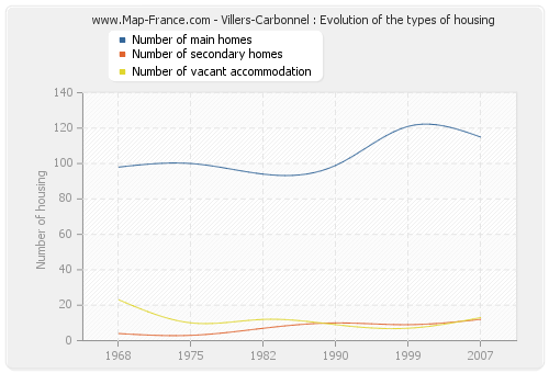 Villers-Carbonnel : Evolution of the types of housing