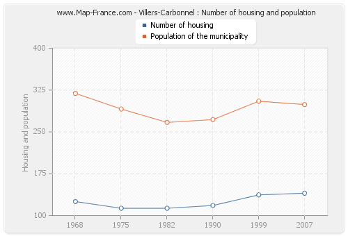 Villers-Carbonnel : Number of housing and population