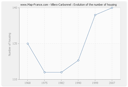Villers-Carbonnel : Evolution of the number of housing
