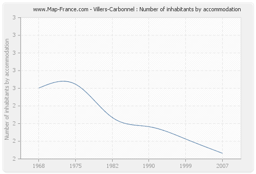 Villers-Carbonnel : Number of inhabitants by accommodation